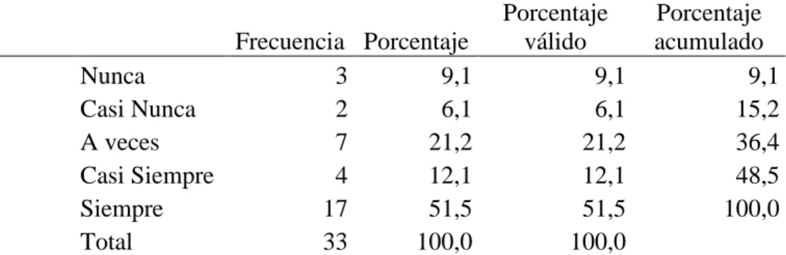 Tabla 20   Brindar apoyo 
