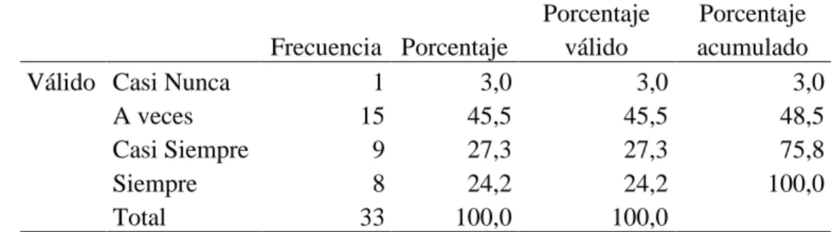 Tabla 19   Brindar apoyo 