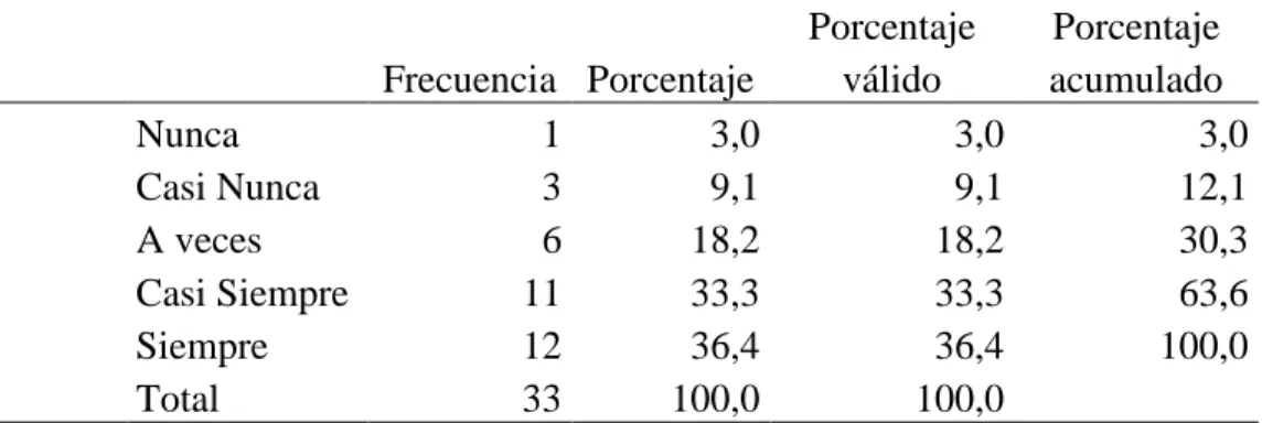 Tabla 23   Desempeño 