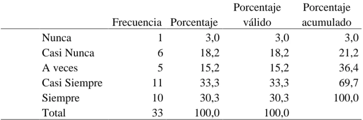Tabla 32   Aprendizaje 