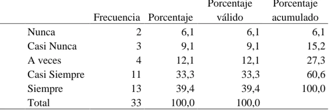 Tabla 35   Motivación 
