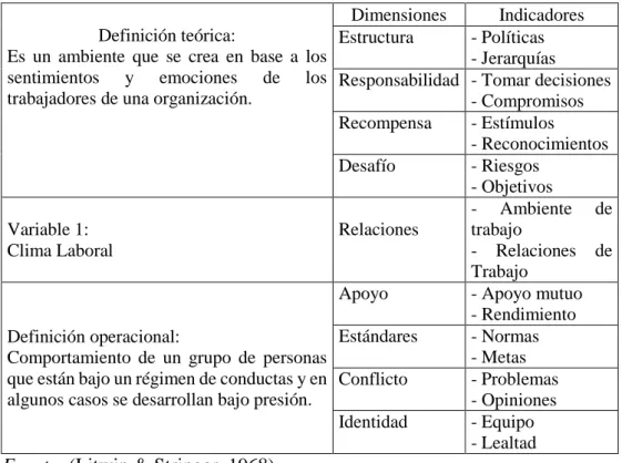 Cuadro de Operacionalización de la variable Clima Laboral 