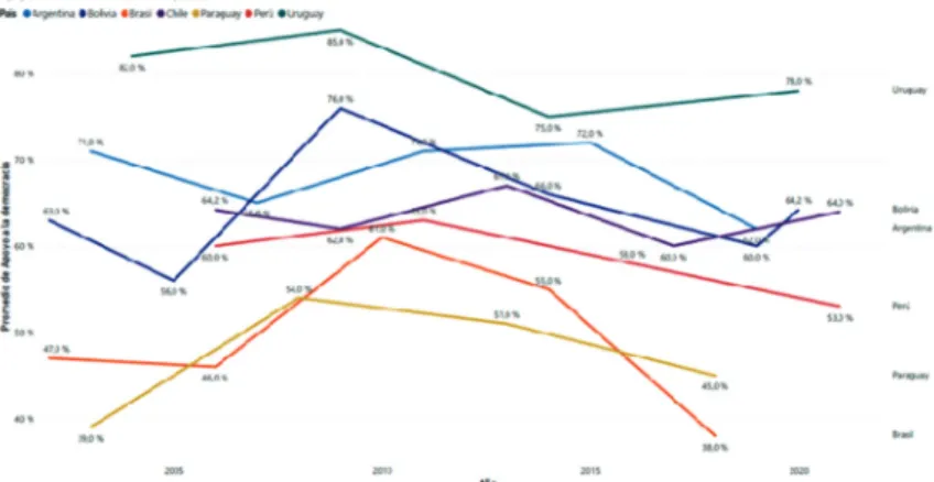 Gráfico 3. Apoyo a la democracia por año y país.