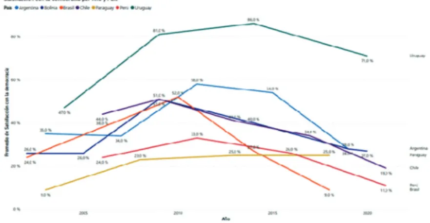 Gráfico 4. Satisfacción con la democracia por año y país.