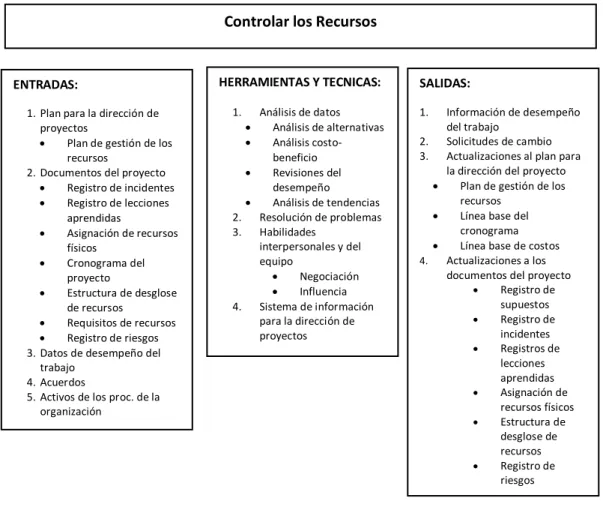 Cuadro 6: Controlar los recursos 