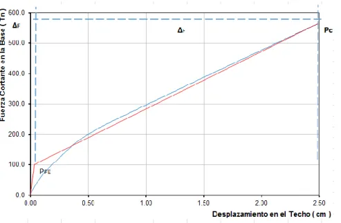 Figura 33. Diagrama Curva Capacidad del Edificio A en la dirección X - X 