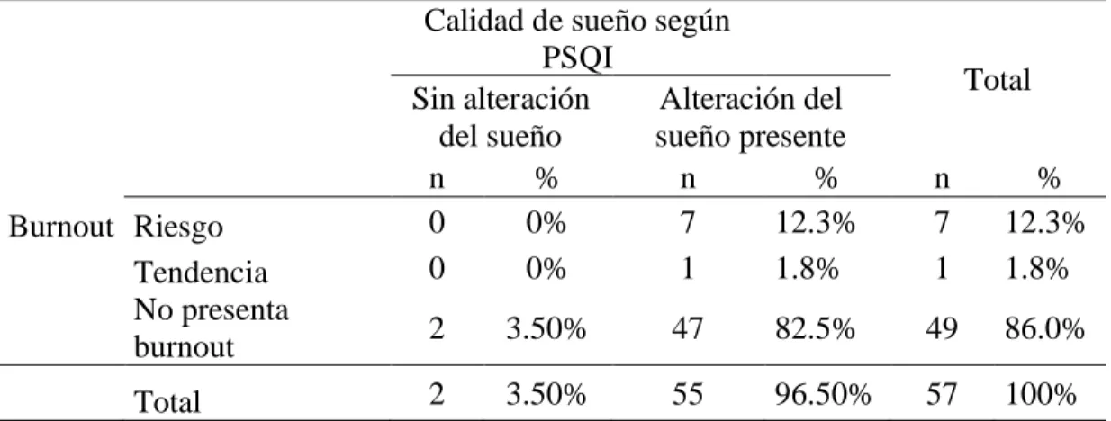Tabla 7: Niveles de burnout y calidad de sueño 