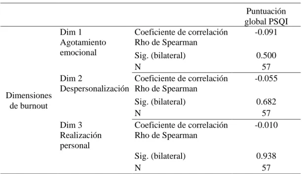 Tabla 10: Correlación entre las dimensiones de burnout y la puntuación global del  PSQI 