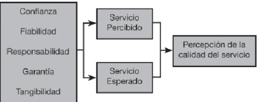 Figura 6.- Modelo SERVQUAL 