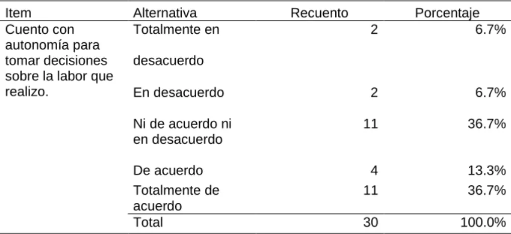 Tabla 14  Autonomía 