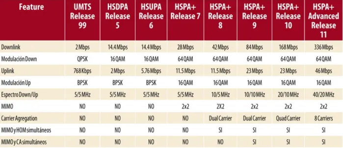 Tabla 2. Comparación de las tecnologías del Grupo 3GPP