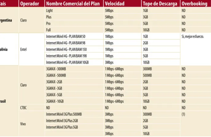 Tabla 7. Redes HSPA+ en LATAM, USA y España