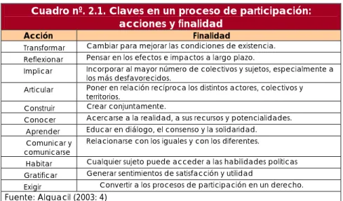 Cuadro nº. 2.1. Claves en un proceso de participación:  