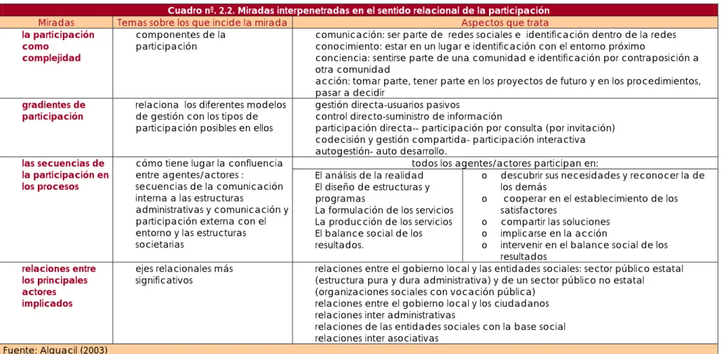Cuadro nº. 2.2. Miradas interpenetradas en el sentido relacional de la participación 
