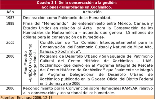 Cuadro 3.1. De la conservación a la gestión: 