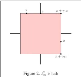 Figure 2. ` 2 ∞ is lush