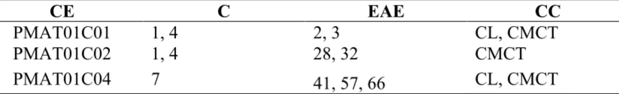 Tabla 1. Criterios de evaluación 1º EP SA1. 