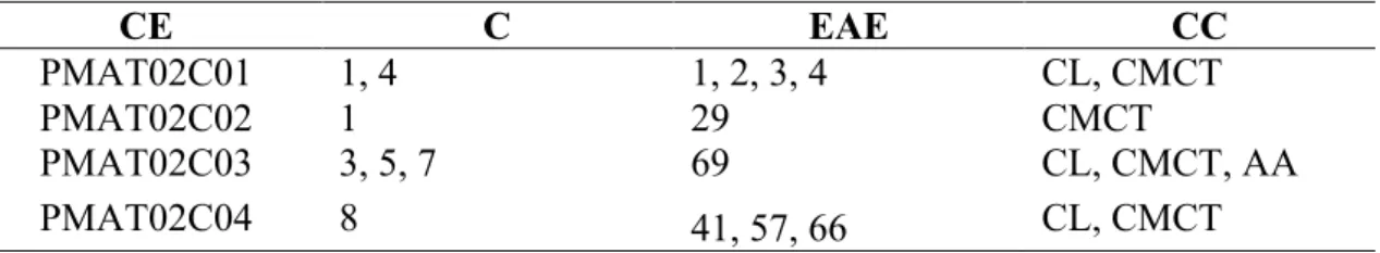 Tabla 7. Criterios de evaluación 1º EP SA4. 