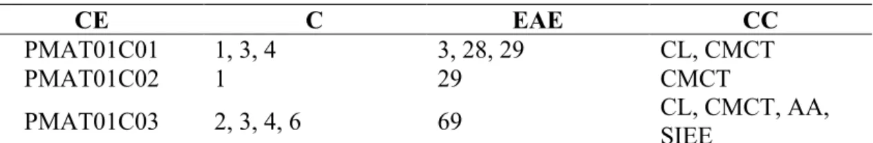 Tabla 9. Criterios de evaluación 1º EP SA5. 