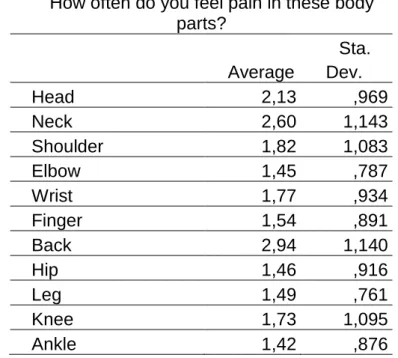 Table 4 1 Average and standard deviation of pain assiduousness 