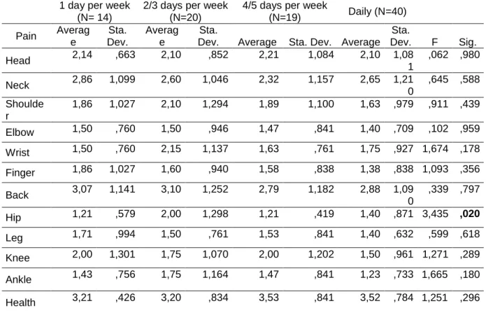 Table 4 6 Significance on the days per week played comparison of pain  assiduousness felt 
