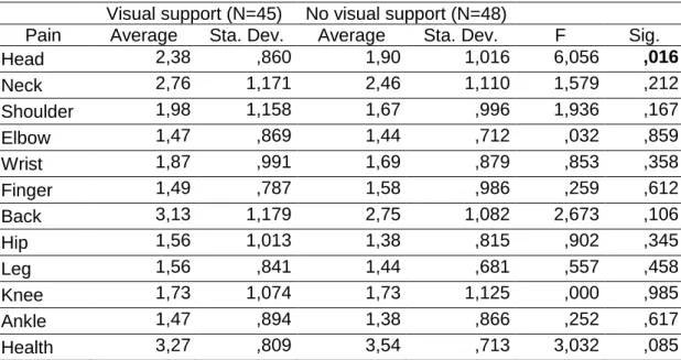 Table 4 5 Significance on the visual support need comparison of pain  assiduousness felt 