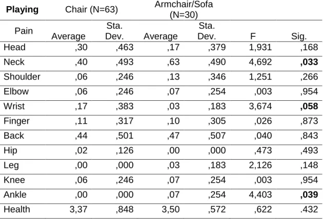 Table 4 7 Significance on the type of chair comparison of pain assiduousness  felt 