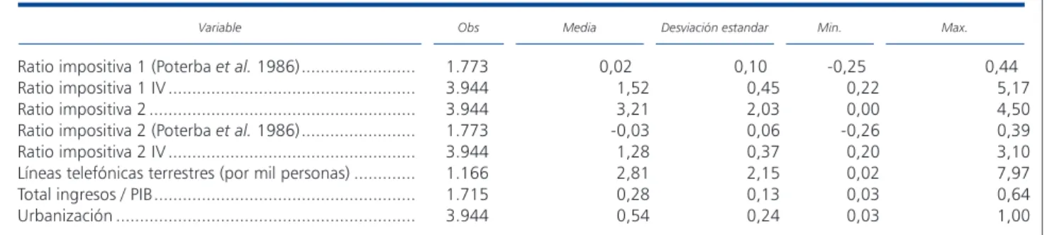 TABLA A.2. ESTADÍSTICAS DESCRIPTIVAS DE LAS VARIABLES