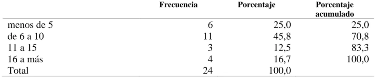 Tabla 7. Distribución de la antigüedad de la empresa 