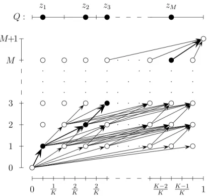 Figure 1: An example of a scalar quantizer and the corresponding graph.