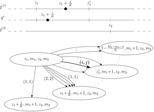 Figure 2: A section of a multiple description scalar quantizer and the corresponding graph.