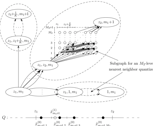 Figure 3: A section of a multiple description scalar quantizer and the corresponding graph.