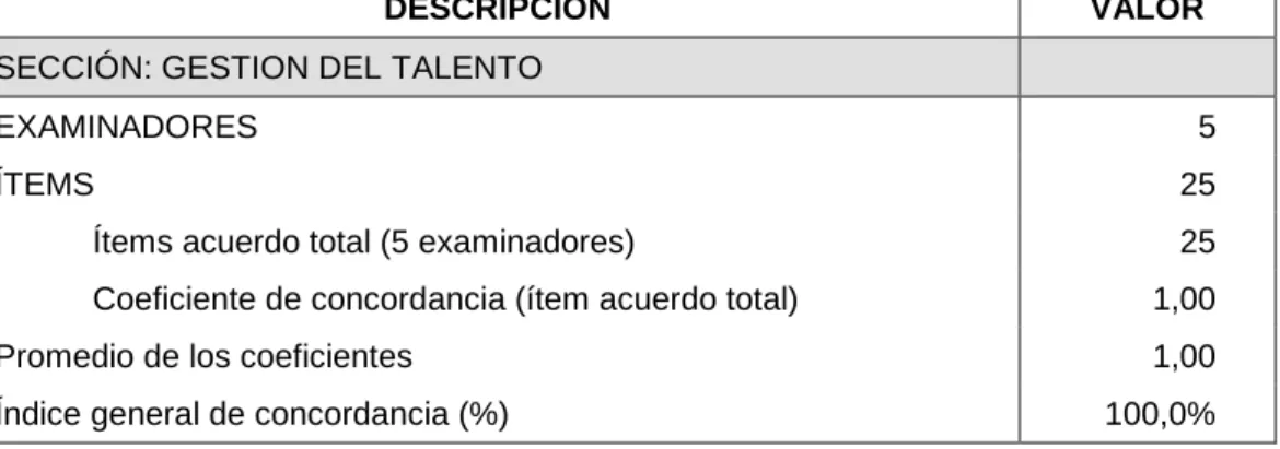 Tabla 1. Resumen del procedimiento de Validación por juicio de expertos del  Test: Empresa y Gestión del Talento 