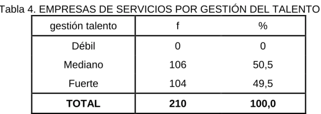 Tabla 4. EMPRESAS DE SERVICIOS POR GESTIÓN DEL TALENTO 