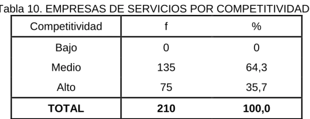Tabla 10. EMPRESAS DE SERVICIOS POR COMPETITIVIDAD 