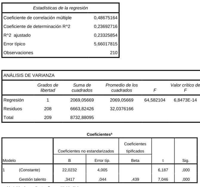 Tabla 17. ANÁLISIS DE REGRESIÓN DE LAS VARIABLES 