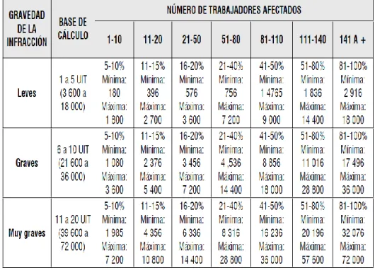 Tabla de las sanciones 