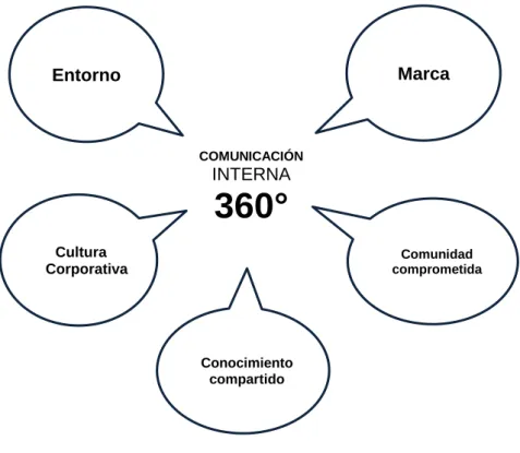 Figura 2. Modelo de la comunicación en 360°