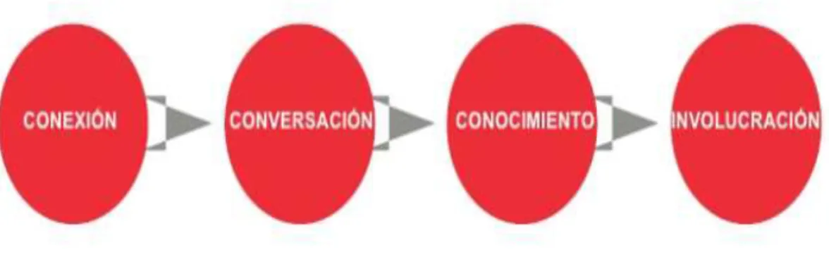 Figura 3. Modelo de comunicación interna 2.0 Nota: Foro de comunicación interna en Madrid (2009).