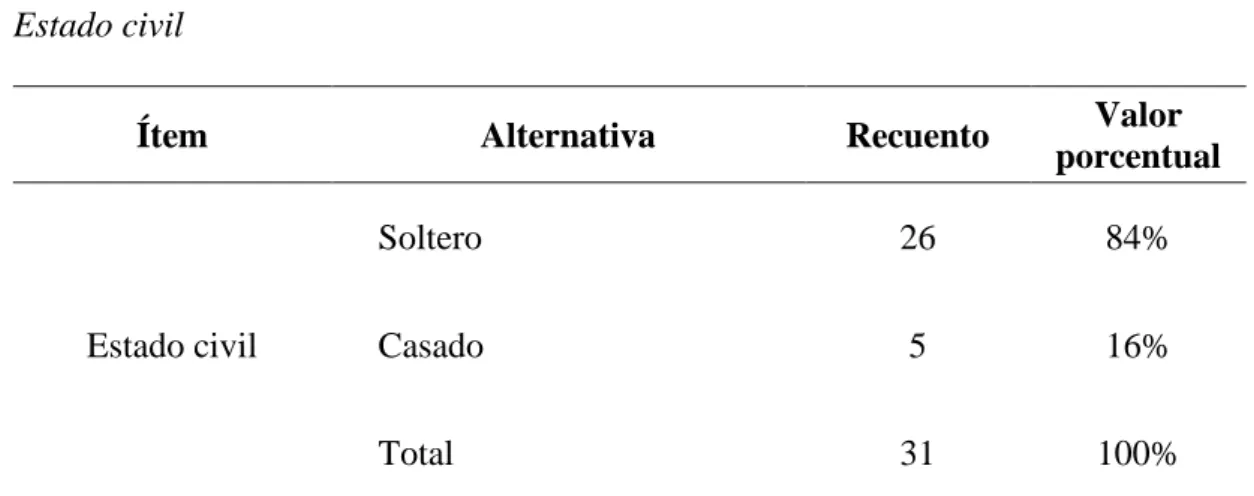 Tabla 43  Estado civil 