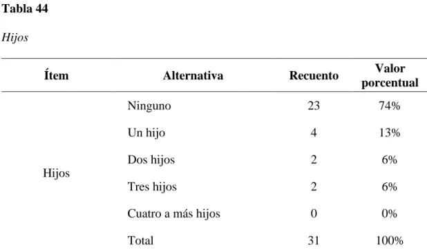 Tabla 44  Hijos 