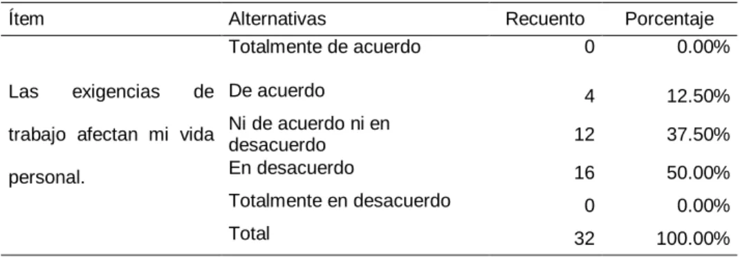 Tabla 14 Exigencias laborales afecta la vida personal 