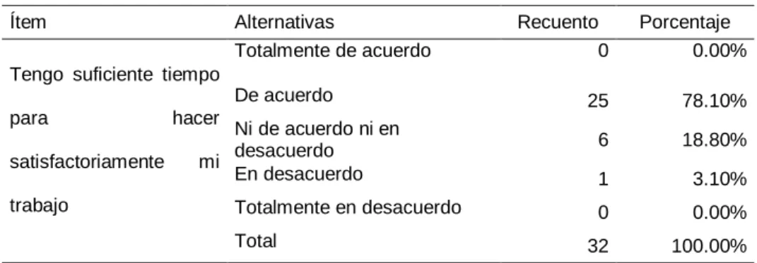 Tabla 16 Tiempo suficiente para culminar el trabajo 