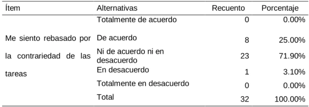 Tabla 21 Excesiva dificultad de las tareas 
