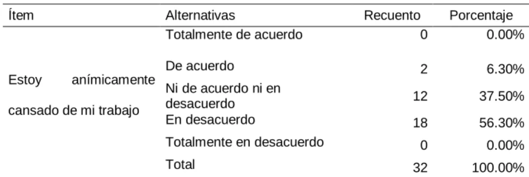 Tabla 24 Anímicamente cansados 