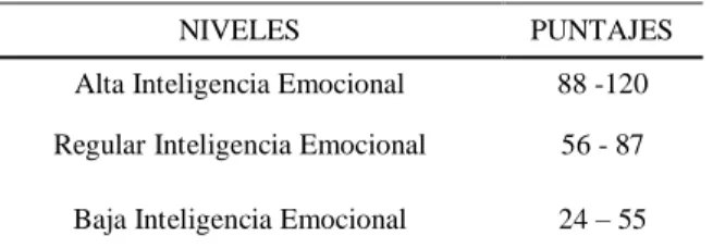 Tabla 15.Escala de medición para la Variable Inteligencia Emocional 