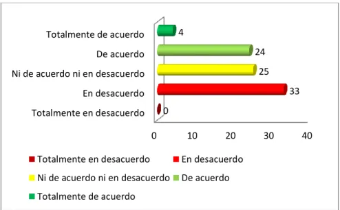 Figura 6. Valor del desempeño 