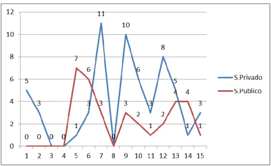 Figura 3: Comportamiento Sindical 2001-2015 