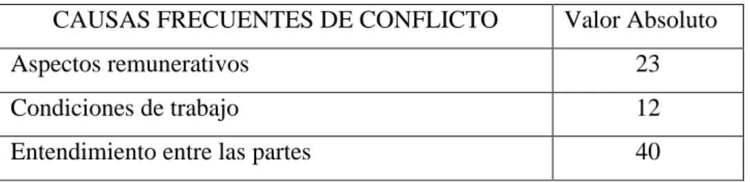 Tabla 5          Causas de Conflictos - Tacna 