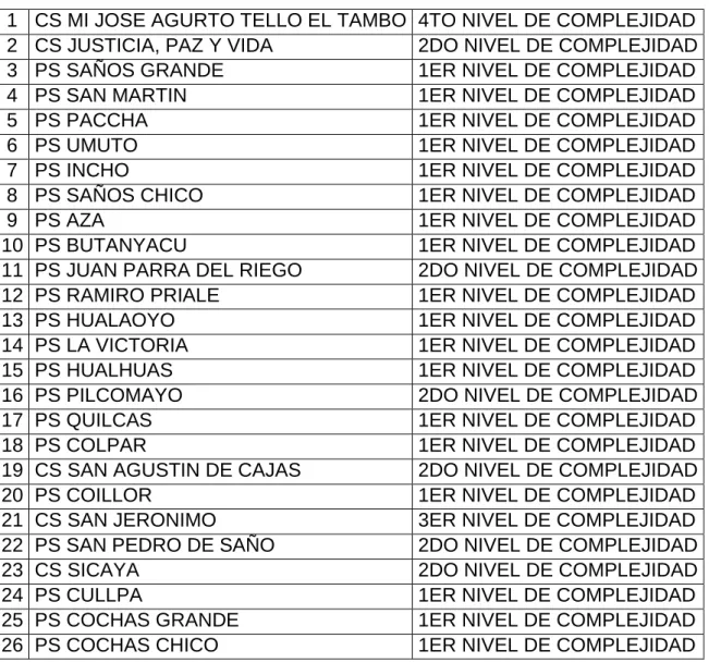 Tabla 3. Establecimientos de la Micro Red de Salud “El Tambo” 